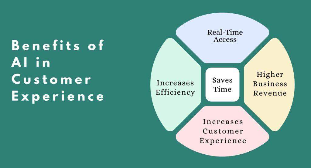 2) Enhanced ‍Customer Experience: AI is reshaping customer⁢ interactions ‍through chatbots ​and virtual assistants that provide 24/7 support.⁢ These technologies not only improve response ‌times but also​ gather insights into customer preferences, enabling businesses to‌ personalize their offerings and strengthen ‌brand loyalty