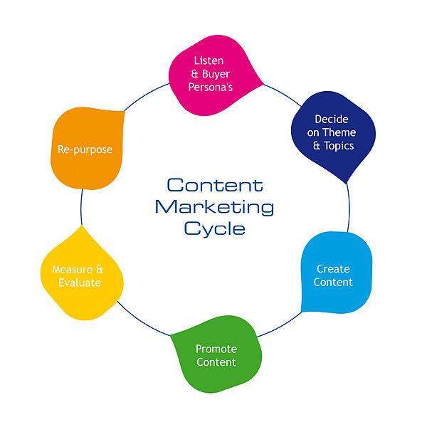 4 Essential Strategies for Effective Content Marketing Success