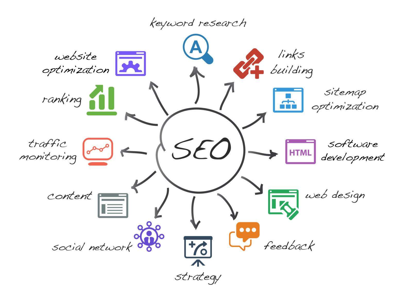 4 Essential SEO Optimization Strategies for 2023 Success