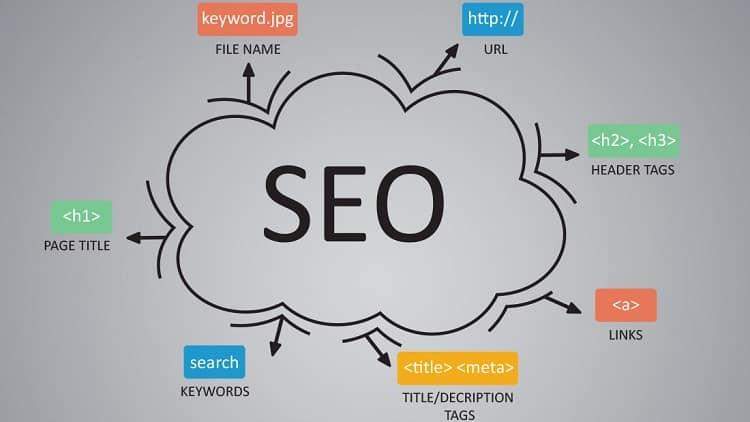 3) Optimize ​for‍ Search Engines (SEO):‍ While​ creativity‌ is essential, visibility is paramount.  Implement SEO best practices to ensure your content reaches the right audience. Research⁤ relevant keywords, optimize your⁢ website‌ structure, and build high-quality backlinks to establish⁢ your authority